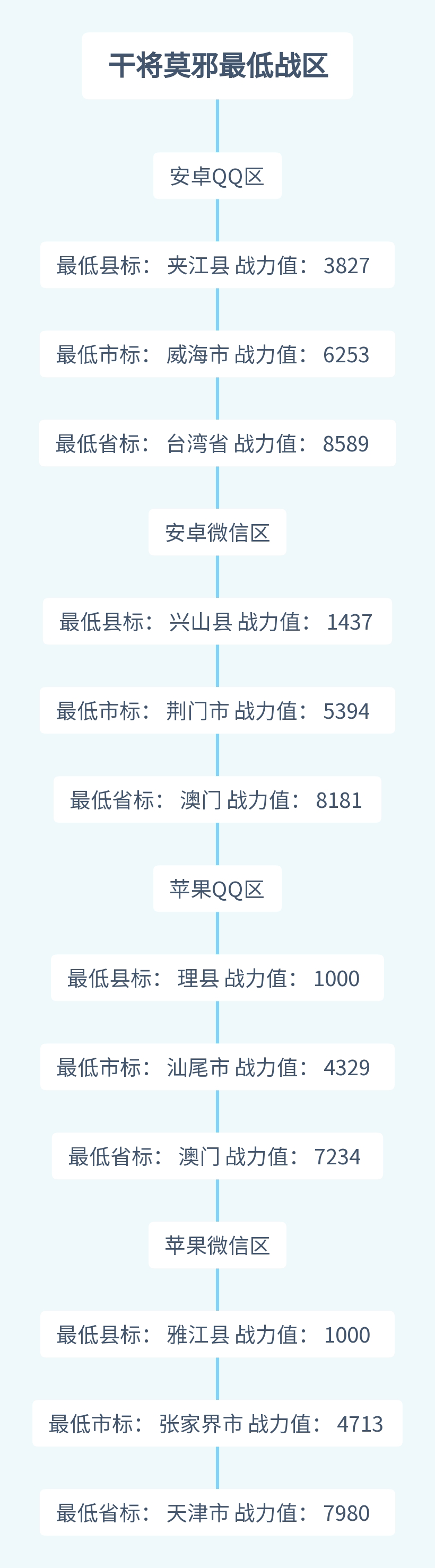 干将莫邪最低战区|干将莫邪最低上榜地区排行榜