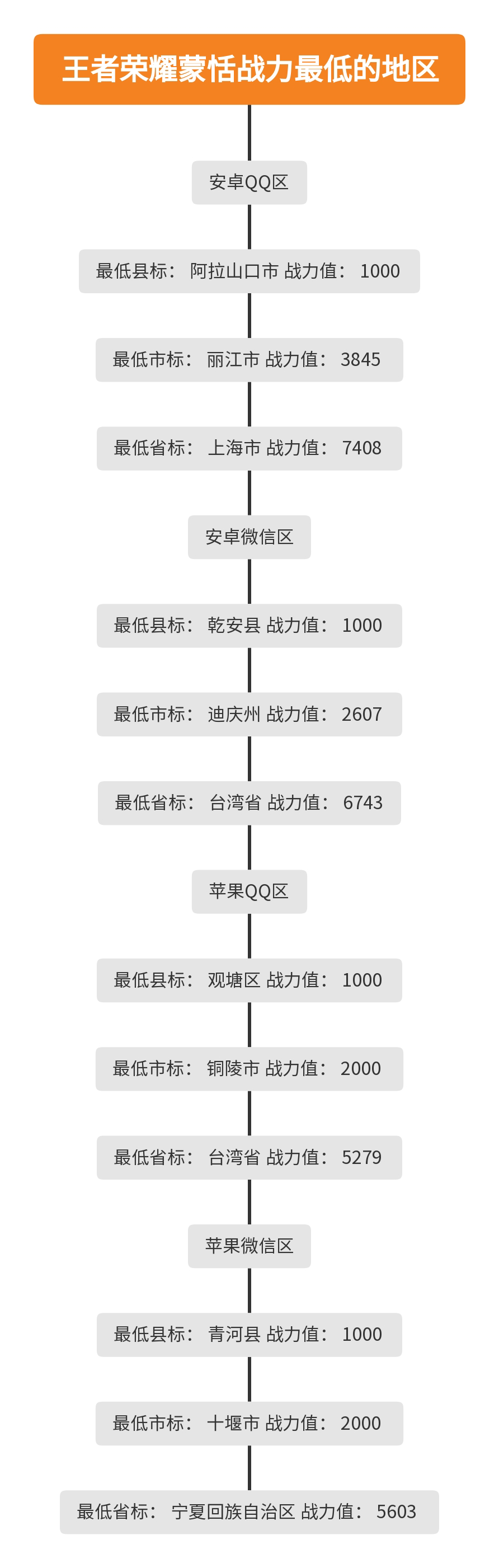 王者荣耀蒙恬战力最低的地区