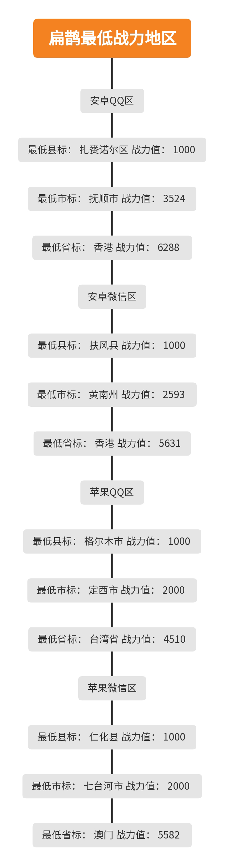 扁鹊最低多少分上榜|扁鹊最低战力地区