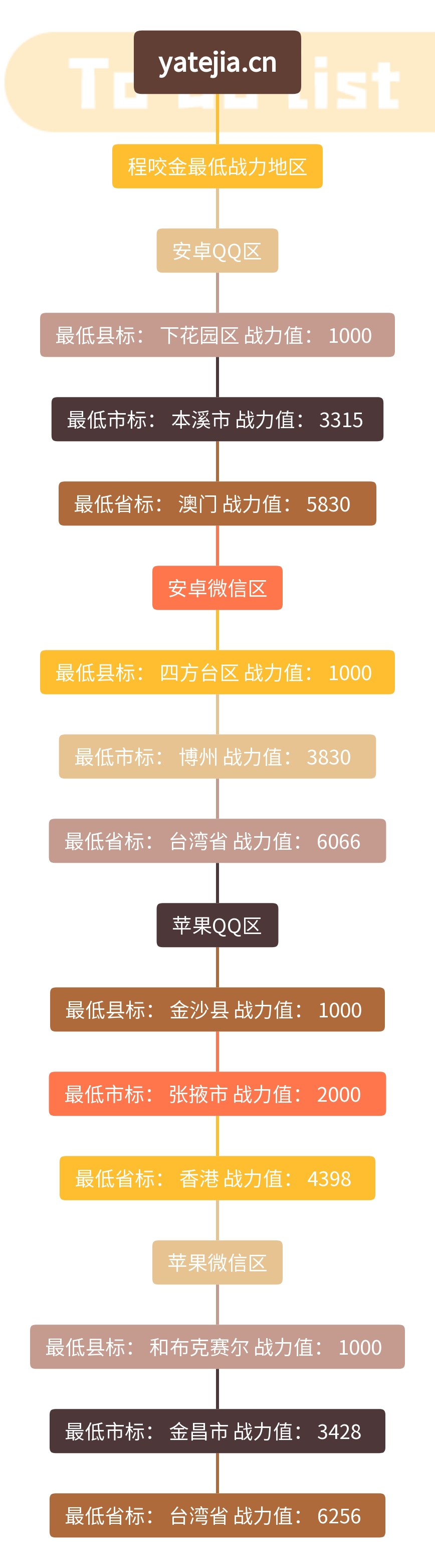 程咬金最低战区_程咬金最低战力地区排行榜