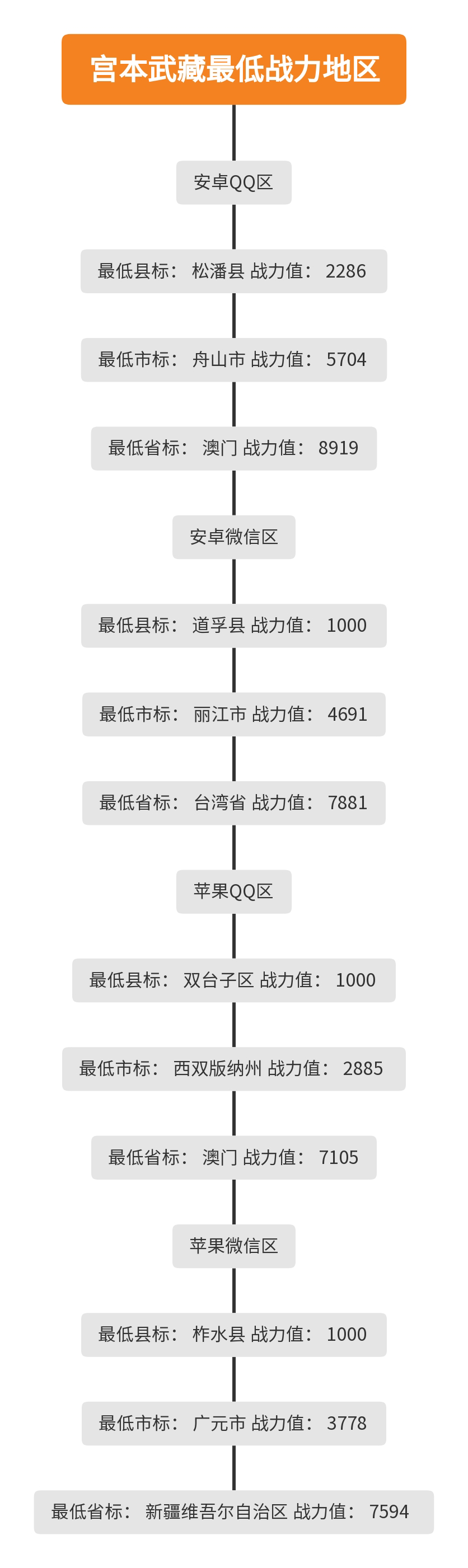 宫本武藏最低战力地区