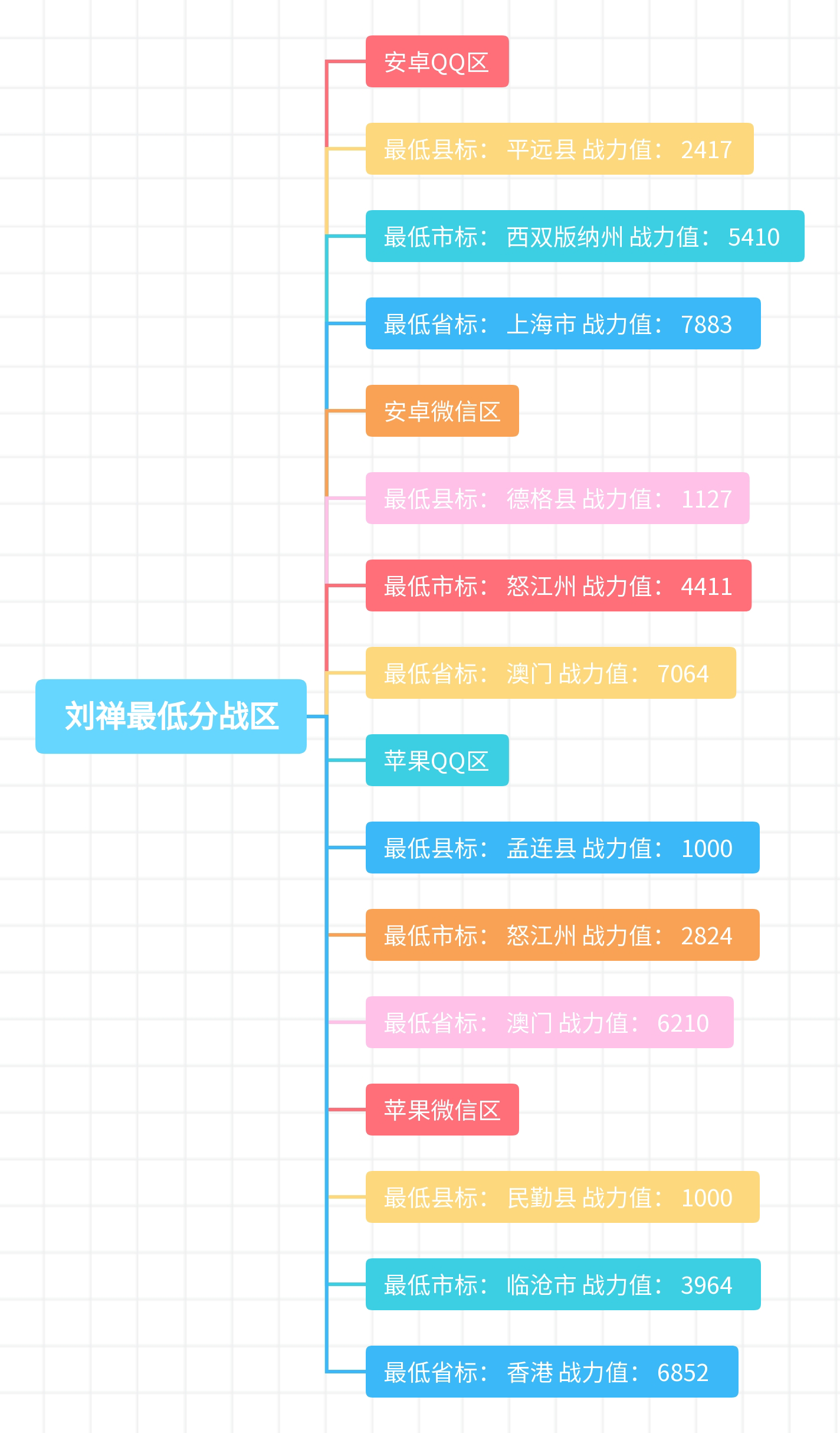 刘禅最低战区在哪_刘禅最低分战区