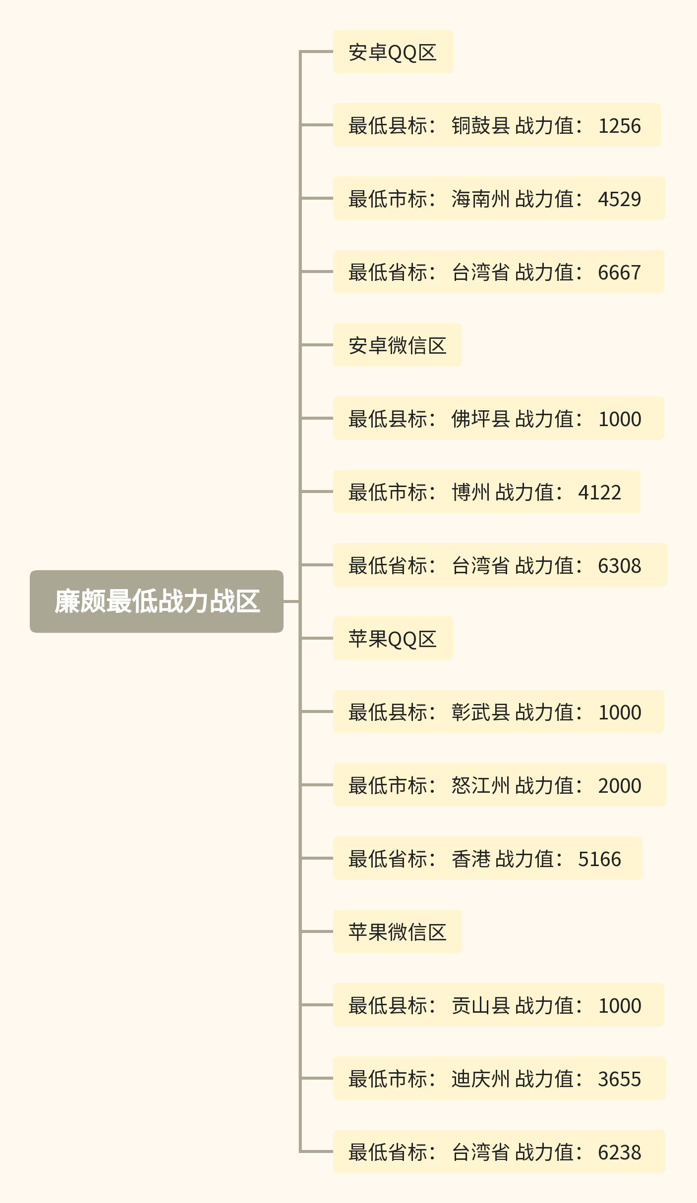 廉颇最低战力战区