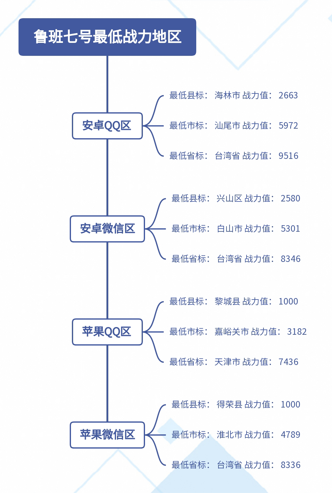 王者荣耀鲁班七号最低战力地区