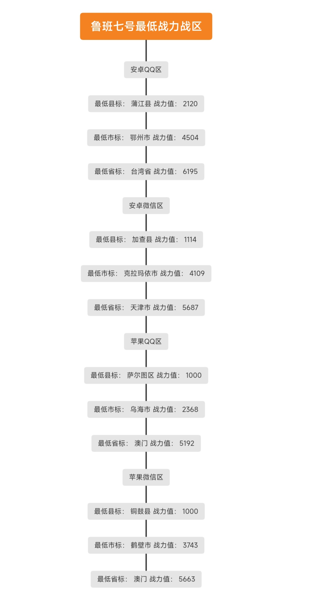 鲁班七号最低战力战区